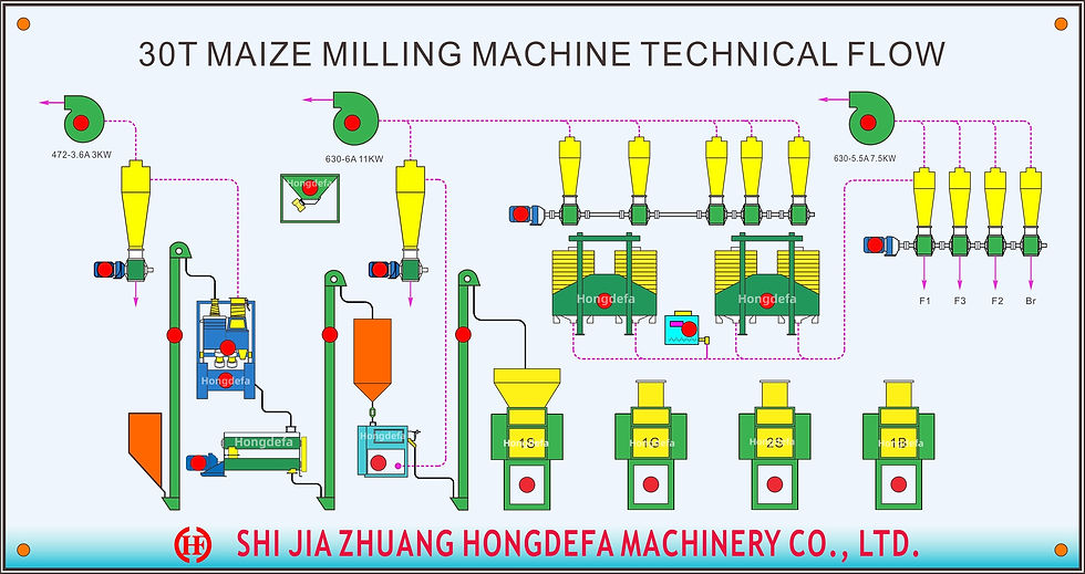 30T Maize mill technique flow.jpg