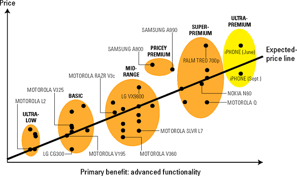 Creating a Positioning Map: Picture of Competitive Landscape