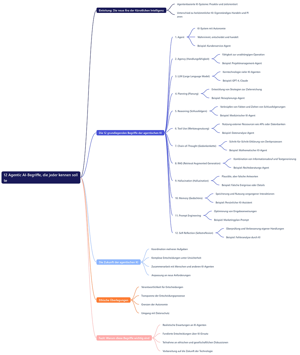 12 Agentic AI-Begriffe, die jeder kennen sollte als mindmap