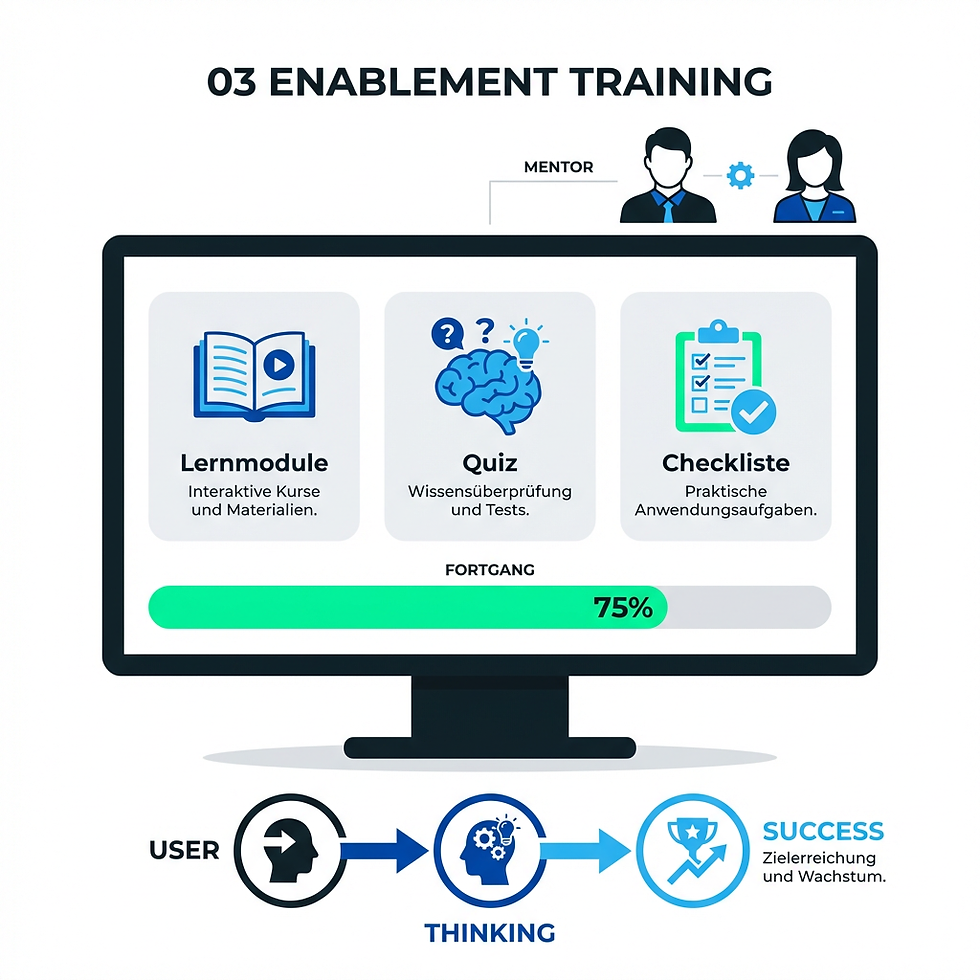 Prozessgrafik für AI Enablement & Adoption: Der Weg vom User zum Business-Success durch strukturierte Lernmodule, Wissensüberprüfung (Quizzes) und praktische Checklisten zur Kompetenzentwicklung.