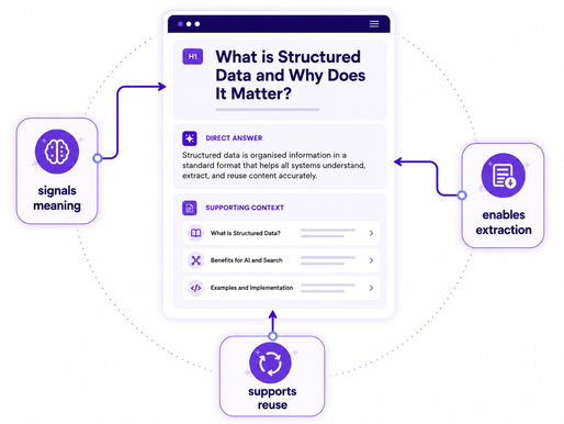 Page architecture diagram showing how a clear heading, direct answer and supporting context help AI systems understand, extract and reuse website content.