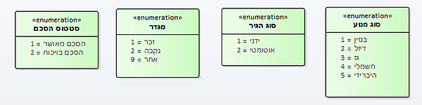 מה זה Enum