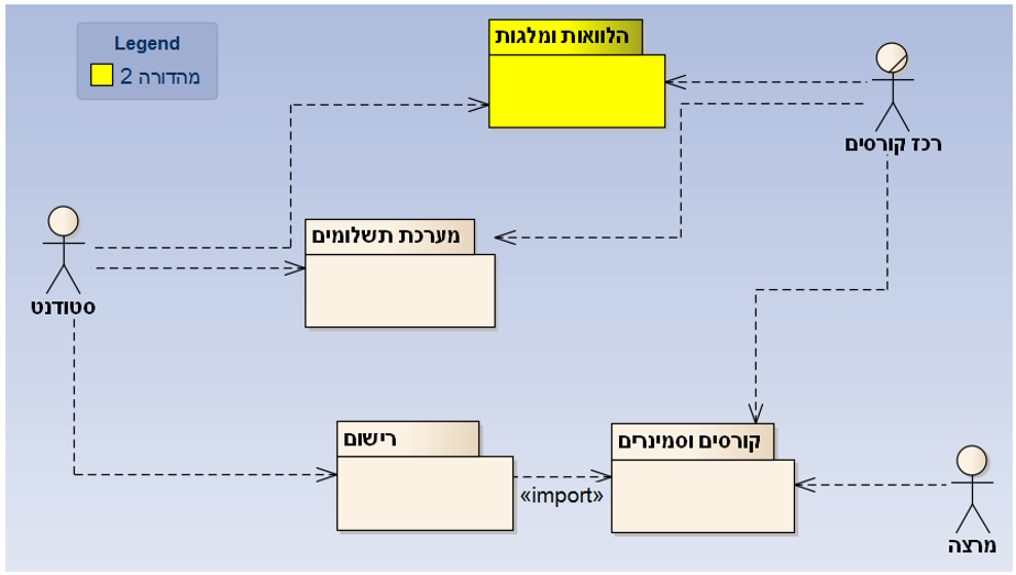 חלוקת מערכת לתת מערכות