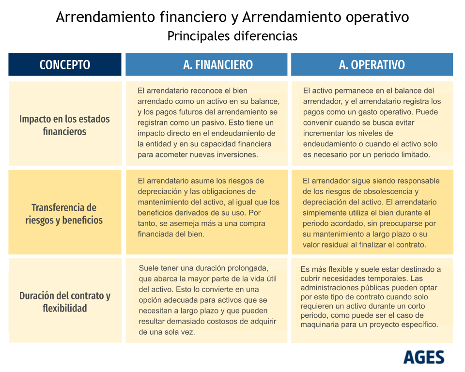 Diferencias entre arrendamiento operativo y arrendamiento financiero