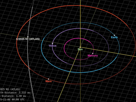 2025年11月6日時点における3I/ATLASの軌道と、太陽系内の惑星の位置