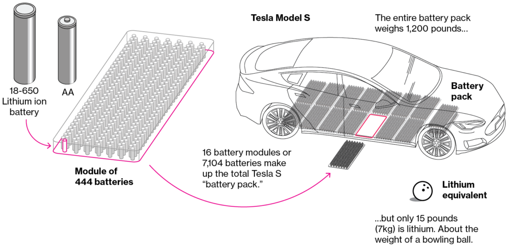Diagram of Lithium-ion batteries in a Tesla Model 8 electric car