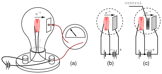 Thomas Edison's discovery of thermionic emission
