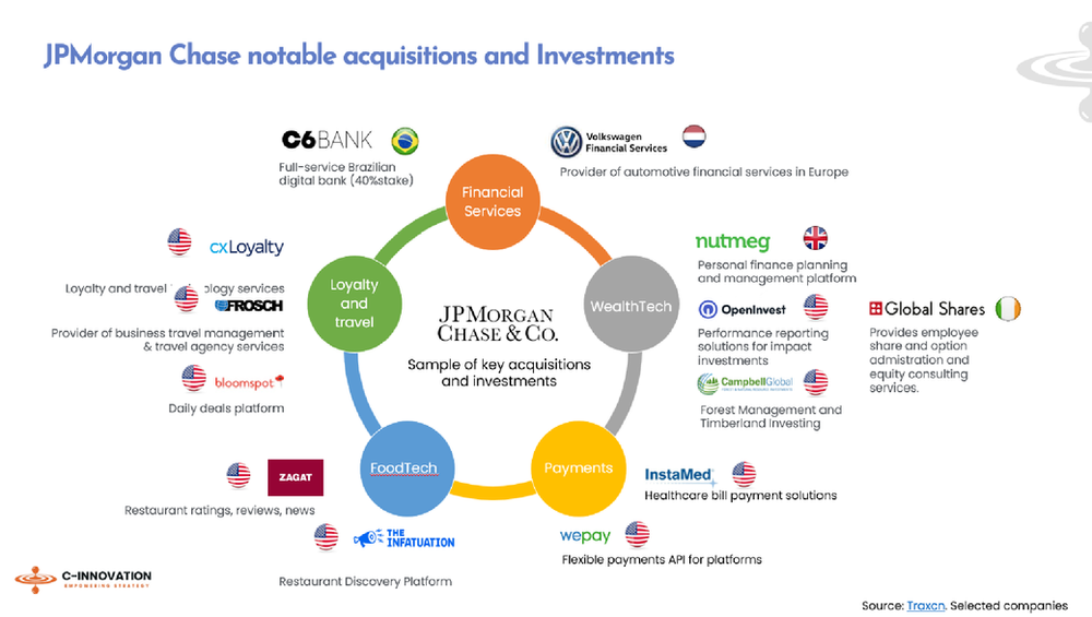 JP Chase Notable Acquisitions and Investments
