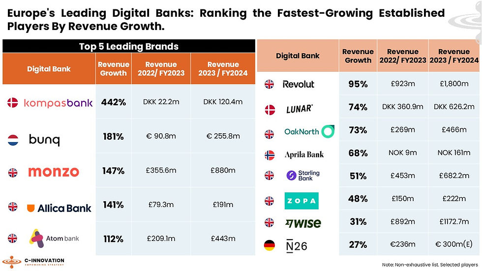 Europe’s Digital Banking Landscape: Ranking the Fastest-Growing Established Players