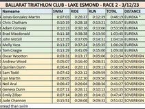 23/24 RESULTS Race 2 - Club Championship, Lake Esmond Triathlon Series