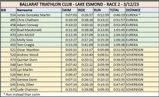 23/24 RESULTS Race 2 - Club Championship, Lake Esmond Triathlon Series