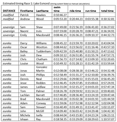 23/24 RESULTS Race 1 - Club Championship, Lake Esmond Triathlon Series