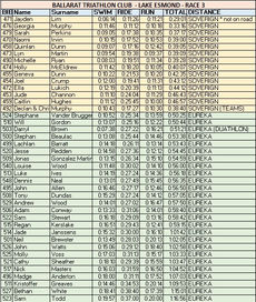 23/24 RESULTS Race 3 - Club Championship, Lake Esmond Triathlon Series