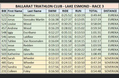 22/23 RESULTS Race 3 - Club Championship, Lake Esmond Triathlon Series