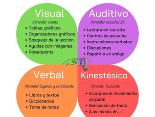 La importancia de conocer el estilo de aprendizaje de nuestros hijos.
