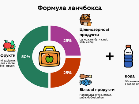 12 березня – Міжнародний день шкільного харчування