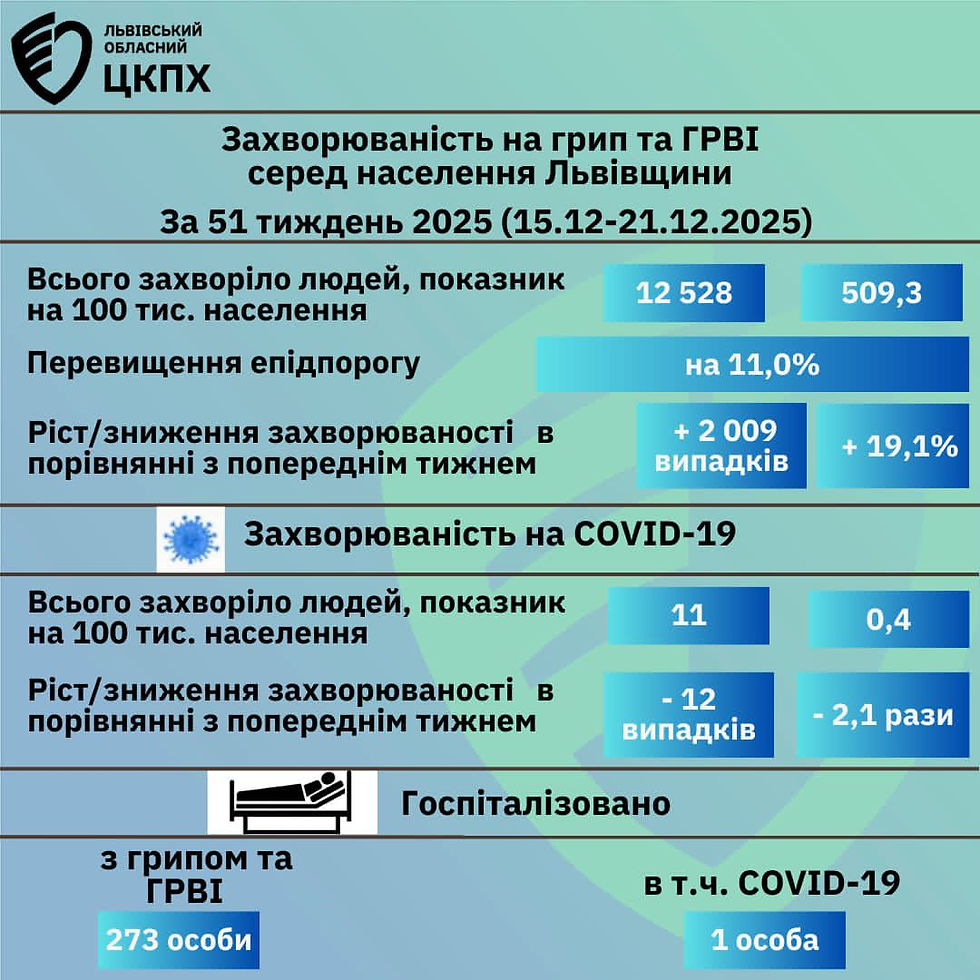 Про епідемічну ситуацію із захворюваності на грип та ГРВІ серед населення Львівщини за 51-й тиждень 2025 року