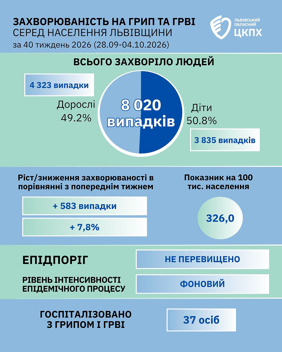 Про епідемічну ситуацію із захворюваності на грип та ГРВІ серед населення Львівщини за 40-й тиждень 2026 року