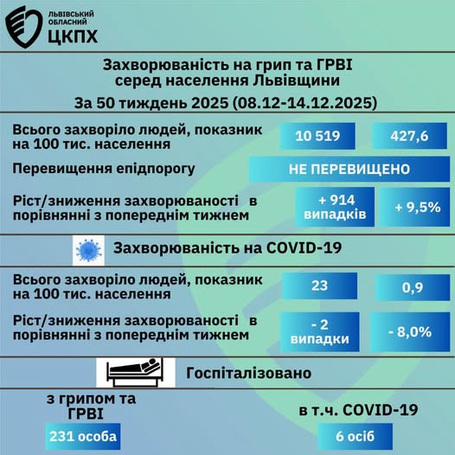 Про епідемічну ситуацію із захворюваності на грип та ГРВІ серед населення Львівщини за 50-й тиждень 2025 року