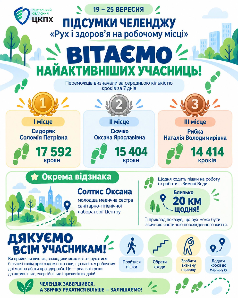 Рух, який став частиною робочих буднів: підбиваємо підсумки челенджу!