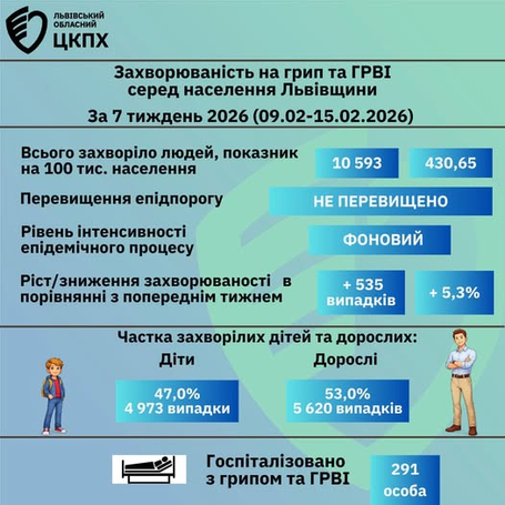 Про епідемічну ситуацію із захворюваності на грип та ГРВІ серед населення Львівщини за 7-й тиждень 2026 року