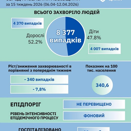 Про епідемічну ситуацію із захворюваності на грип та ГРВІ серед населення Львівщини за 15-й тиждень 2026 року