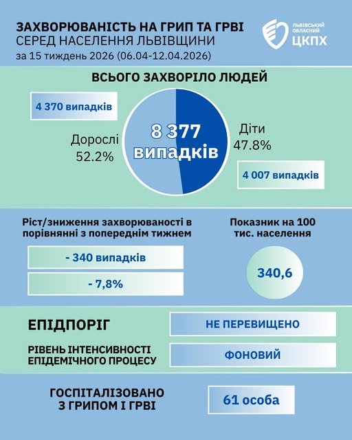 Про епідемічну ситуацію із захворюваності на грип та ГРВІ серед населення Львівщини за 15-й тиждень 2026 року