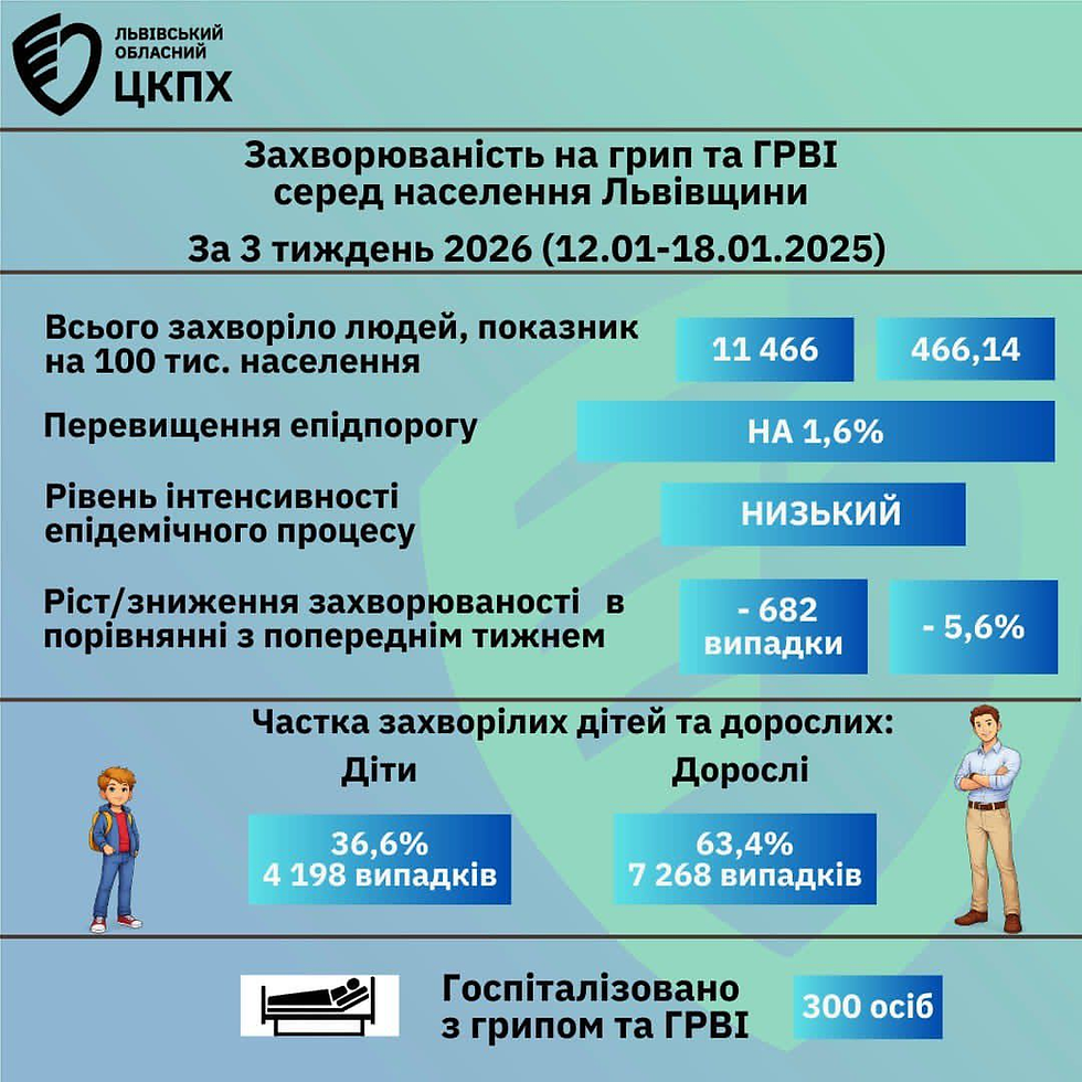 Про епідемічну ситуацію із захворюваності на грип та ГРВІ серед населення Львівщини за 3-й тиждень 2026 року