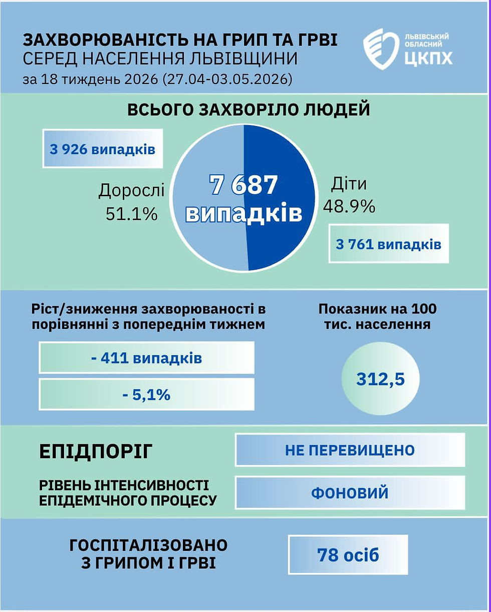 Про епідемічну ситуацію із захворюваності на грип та ГРВІ серед населення Львівщини за 18-й тиждень 2026 року