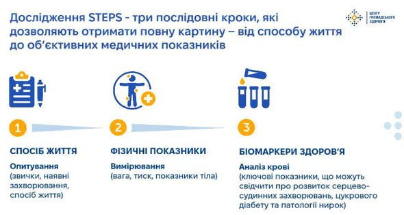 Яким буде дослідження STEPS у 2026 році