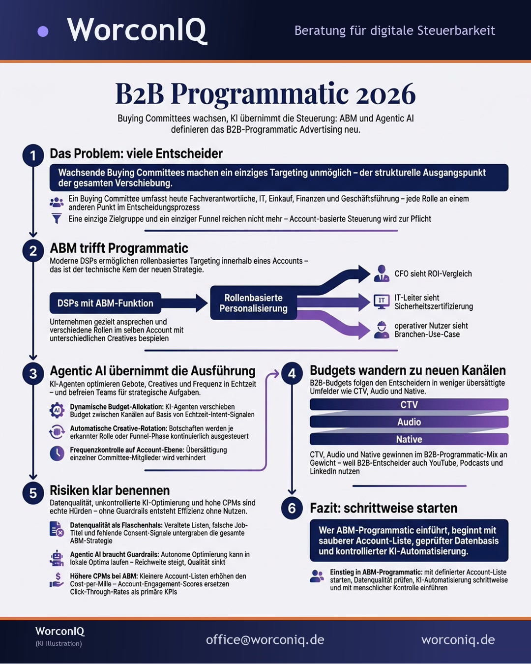 Infografik: Buying Committees wachsen, Budgets wandern: Wie Agentic AI und Account-Based Marketing das Programmatic Advertising 2026 neu aufstellen (KI Illustration)