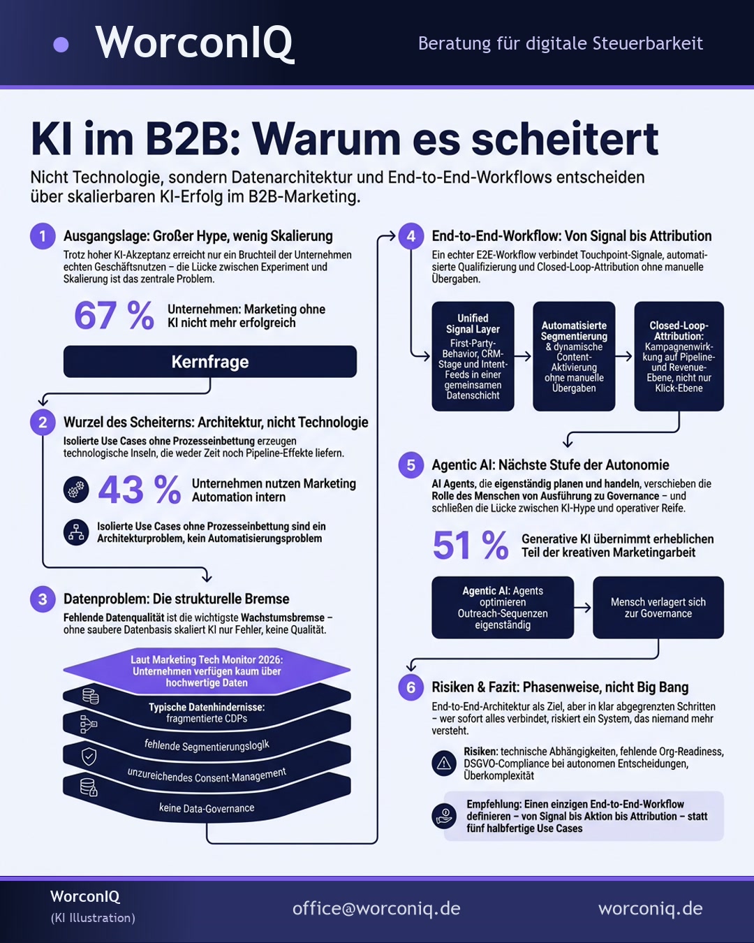 Infografik: Warum die meisten KI-Initiativen im B2B scheitern – und welche End-to-End-Workflows den Durchbruch bringen (KI Illustration)