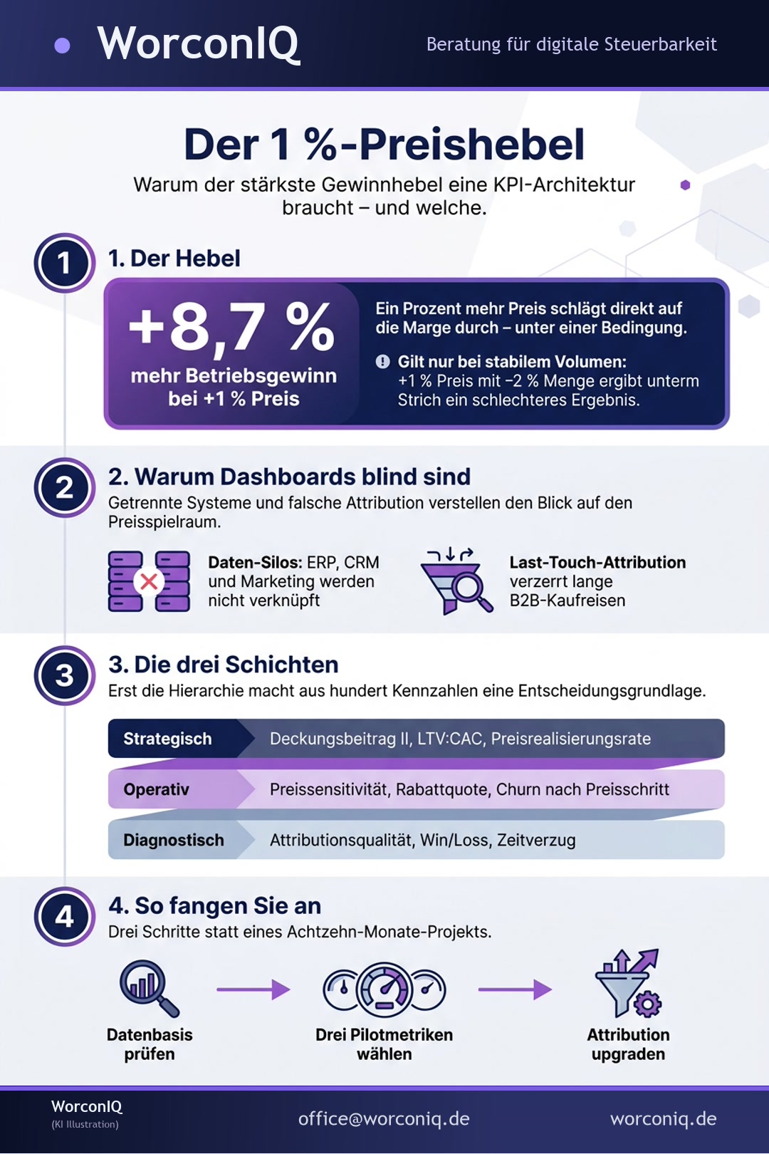 Infografik: 1 % Preiserhöhung, 8,7 % mehr Betriebsgewinn: Welche KPI-Architektur Ihr Analytics-Setup dafür jetzt braucht (KI Illustration)