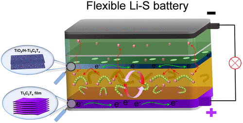 Freestanding and Sandwich MXene-Based Cathode with Suppressed Lithium Polysulfides Shuttle