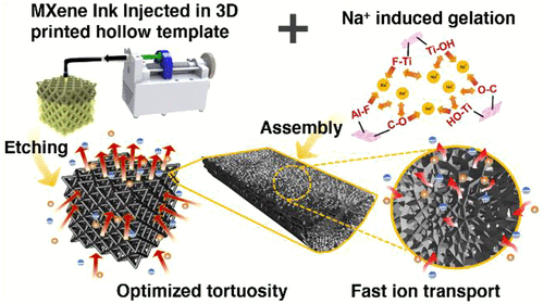 3D Printed Template-Assisted Assembly of Additive-Free Ti3C2Tx MXene Microlattices with Cu