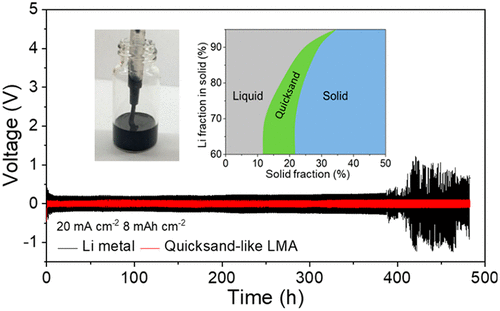 Dendrite-Free Non-Newtonian Semisolid Lithium Metal Anode.gif