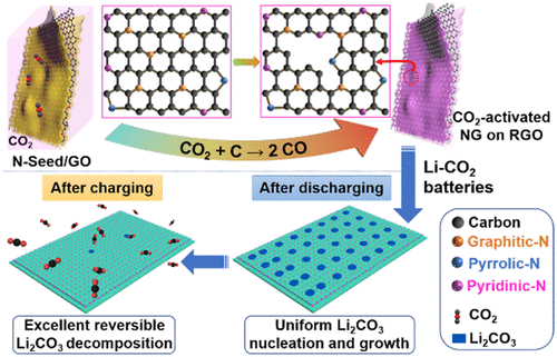 Engineering the Active Sites of Graphene.gif