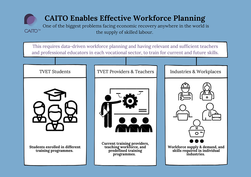 Driving a new era of growth, empowerment and productivity by providing clients with access to any quantum of data, analysed in real time, to enable effective workforce planning - underpinned by CAITO’s Cognitive AI Platform and Systems