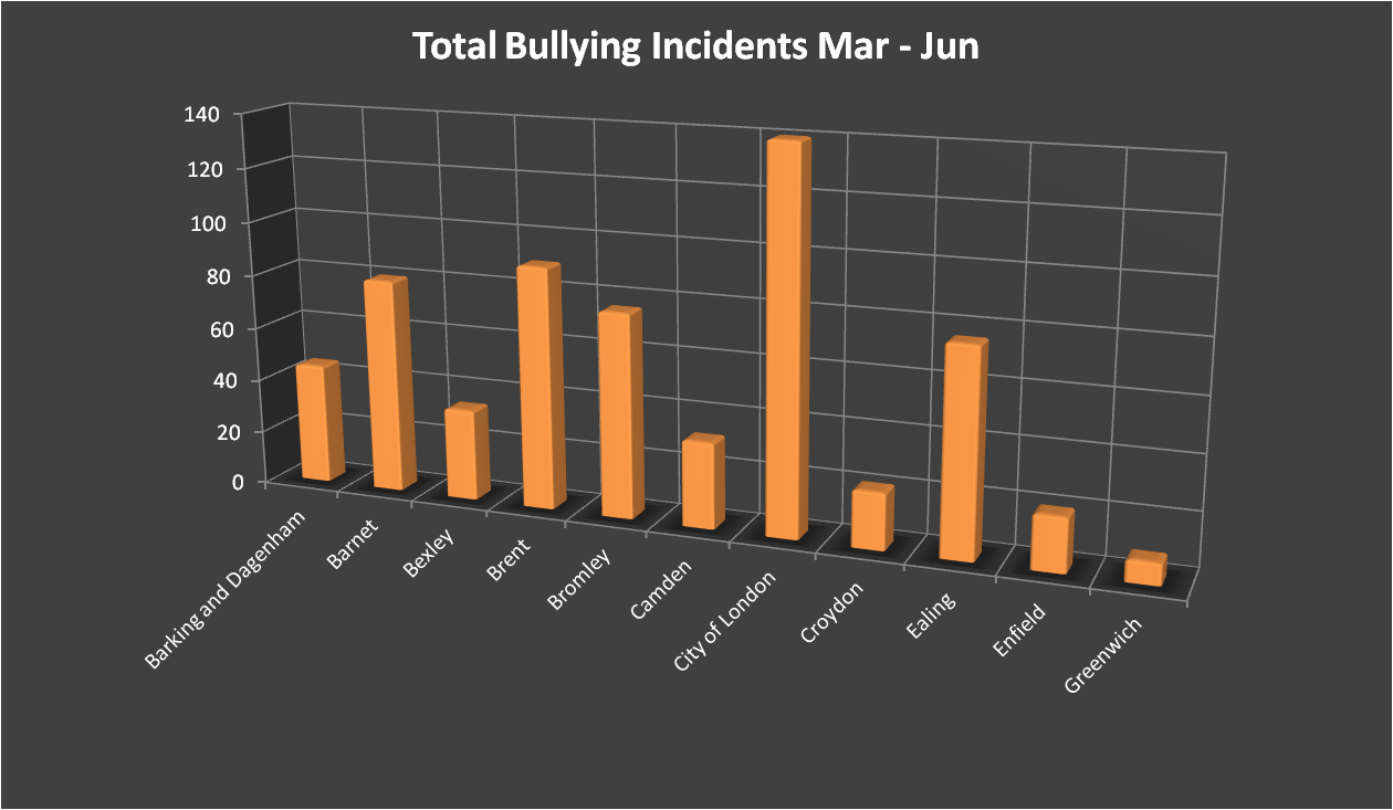 Total Bullying Incidents