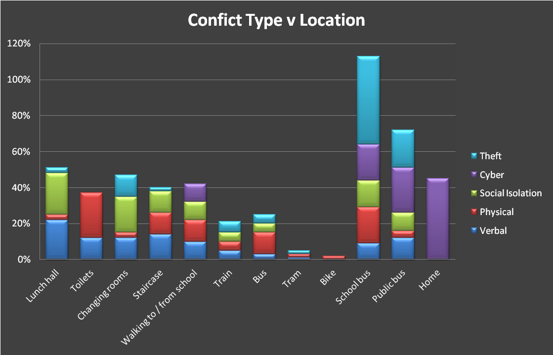 Conflict Type