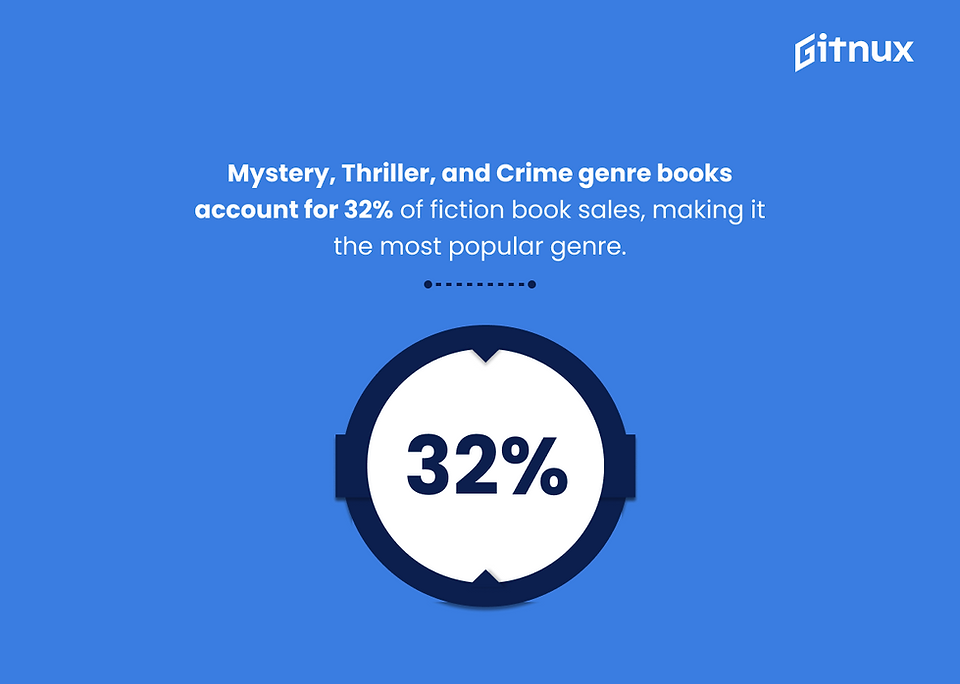 Most Popular Genres are Mystery, Thriller, and Crime books