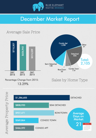 Toronto Real Estate Home Prices Report- December 2016