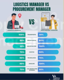 Logistics Manager vs Procurement Manager