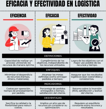 Diferencias entre Eficiencia, Eficacia y Efectividad desde un punto de vista Logístico.