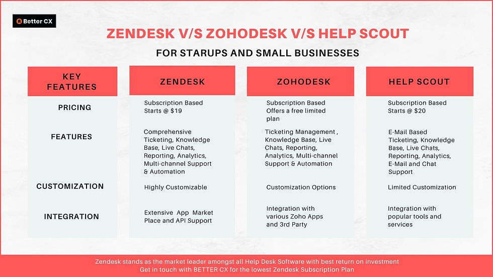Zendesk v/s Zoho Desk v/s Help Scout Help Desk