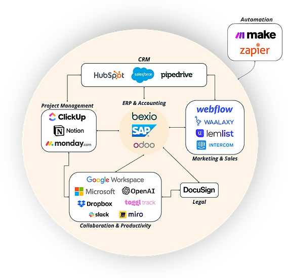 Digital ecosystem