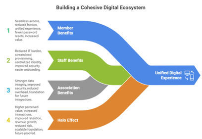 The Halo Effect of Single Sign-On: How One Login Improves the Entire Member Experience