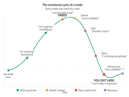 The Emotional Cycle of a Trade