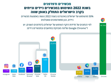 דוח מלא להורדה: ״מדד האינטרנט״ של איגוד האינטרנט הישראלי