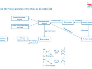 Применение диоксоланов в качестве компонента дизельного топлива